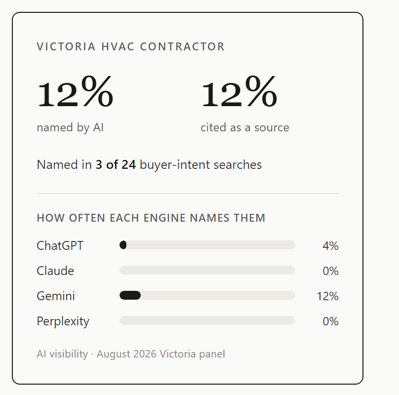 Anonymized AI-visibility scorecard for a Victoria HVAC contractor: named by AI 12%, cited as a source 12%, named in 3 of 24 searches.