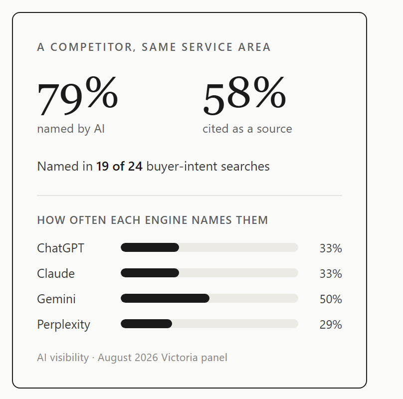 Anonymized AI-visibility scorecard for a competitor in the same service area: named by AI 79%, cited as a source 58%, named in 19 of 24 searches.